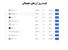 شرایط وخیم بیت‌کوین و سایر رمزارزها/ ادامه روند نزولی ارزش ارزهای دیجیتال