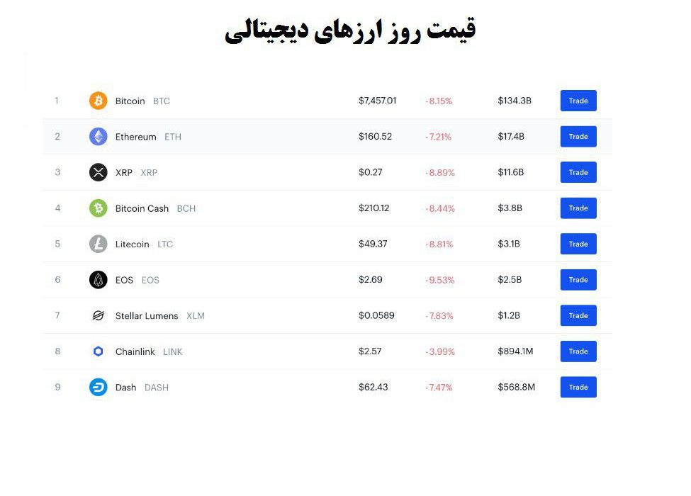 شرایط وخیم بیت‌کوین و سایر رمزارزها/ ادامه روند نزولی ارزش ارزهای دیجیتال