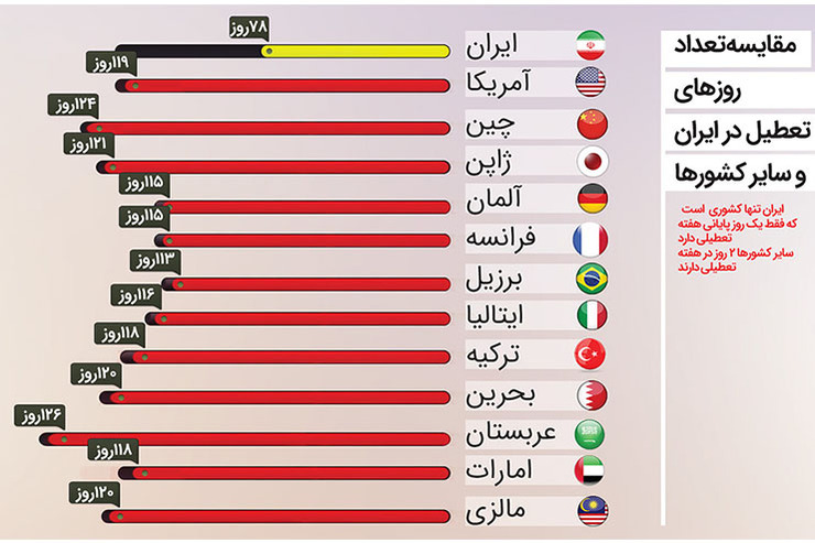 تفاوت تعطیلاتی ایران با سایر نقاط جهان چیست؟